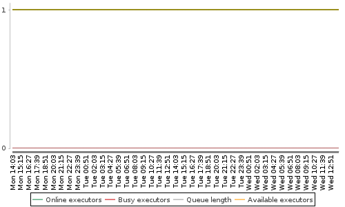 [Load statistics graph]