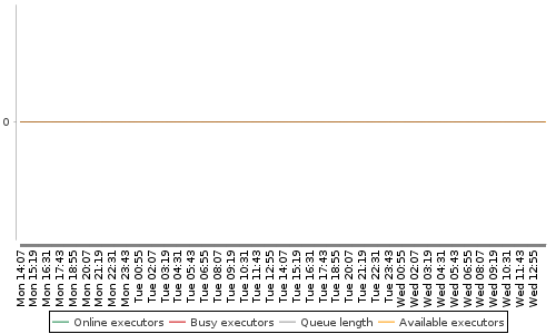 [Load statistics graph]