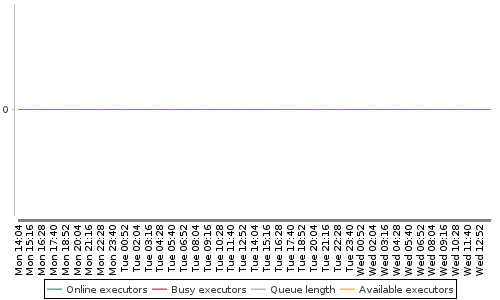 [Load statistics graph]