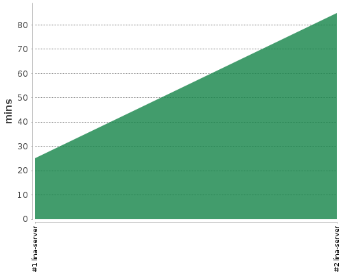 [Build time graph]