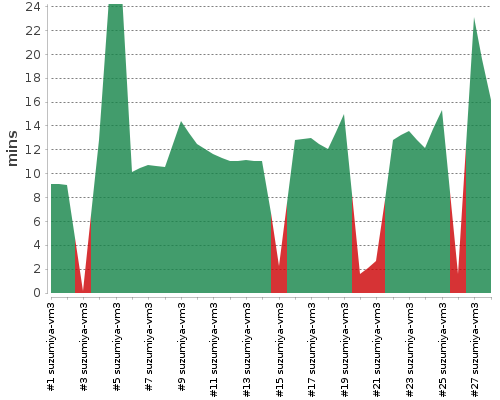 [Build time graph]