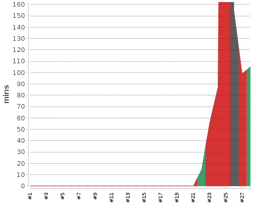 [Build time graph]