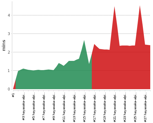 [Build time graph]