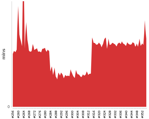 [Build time graph]