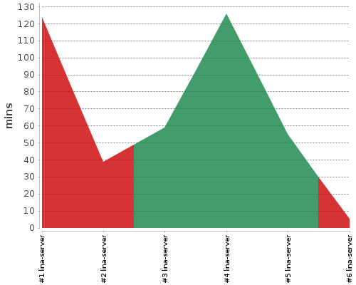 [Build time graph]