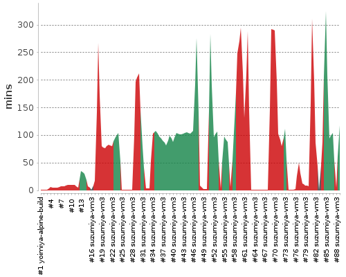 [Build time graph]