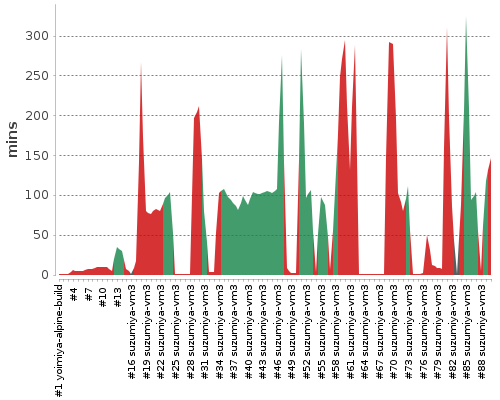 [Build time graph]