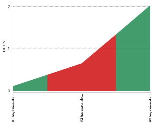 [Build time graph]