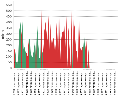 [Build time graph]