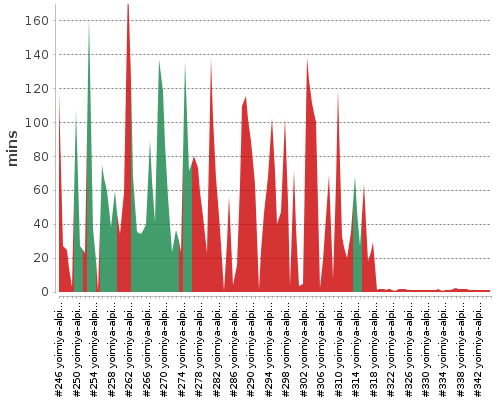 [Build time graph]