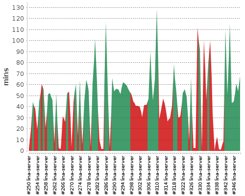 [Build time graph]