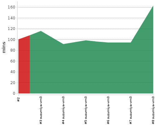 [Build time graph]